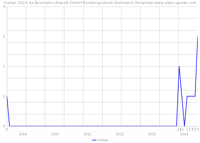 Visitas 2024 de Busmann Umwelt GmbH Bondsrepubliek Duitsland (Holanda) 
