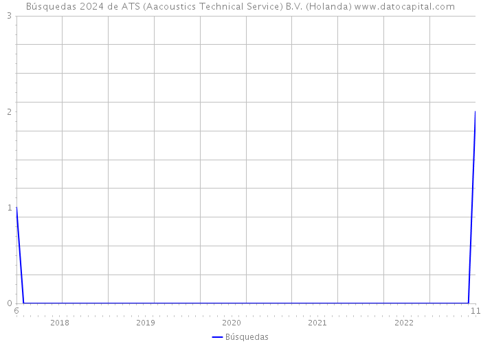 Búsquedas 2024 de ATS (Aacoustics Technical Service) B.V. (Holanda) 