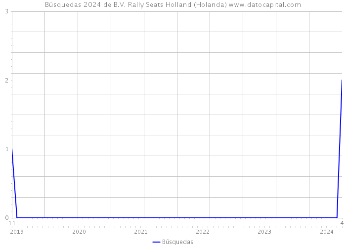 Búsquedas 2024 de B.V. Rally Seats Holland (Holanda) 