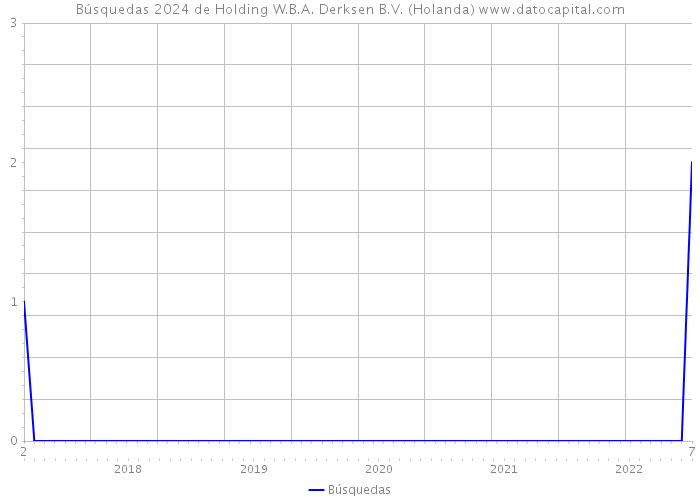 Búsquedas 2024 de Holding W.B.A. Derksen B.V. (Holanda) 