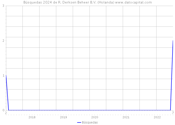 Búsquedas 2024 de R. Derksen Beheer B.V. (Holanda) 