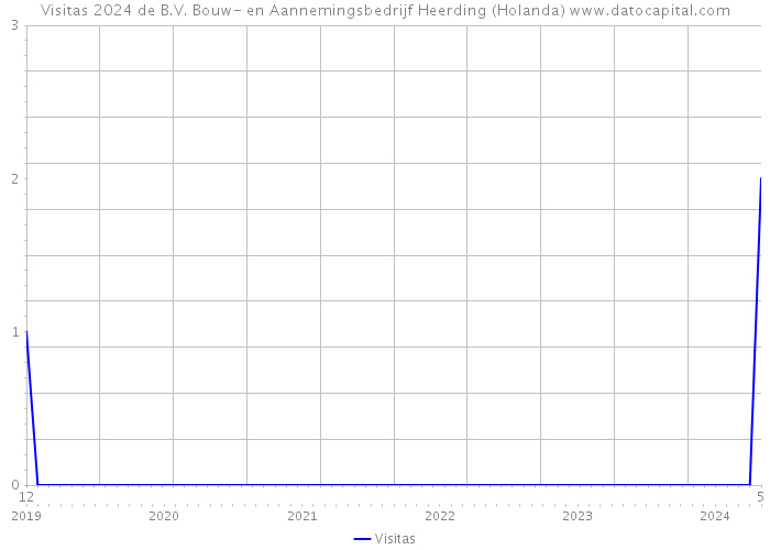 Visitas 2024 de B.V. Bouw- en Aannemingsbedrijf Heerding (Holanda) 