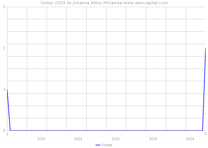 Visitas 2024 de Johanna Ahles (Holanda) 