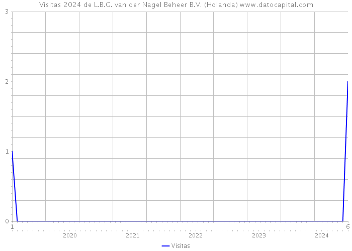 Visitas 2024 de L.B.G. van der Nagel Beheer B.V. (Holanda) 