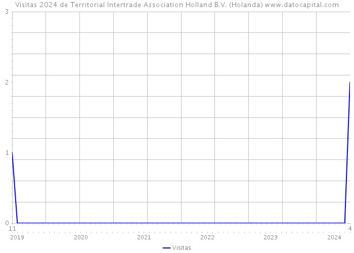 Visitas 2024 de Territorial Intertrade Association Holland B.V. (Holanda) 