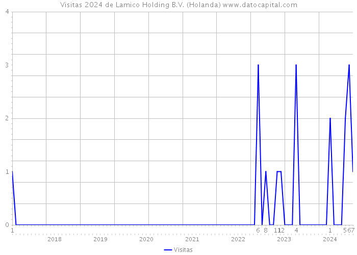 Visitas 2024 de Lamico Holding B.V. (Holanda) 