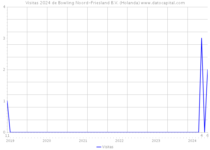 Visitas 2024 de Bowling Noord-Friesland B.V. (Holanda) 