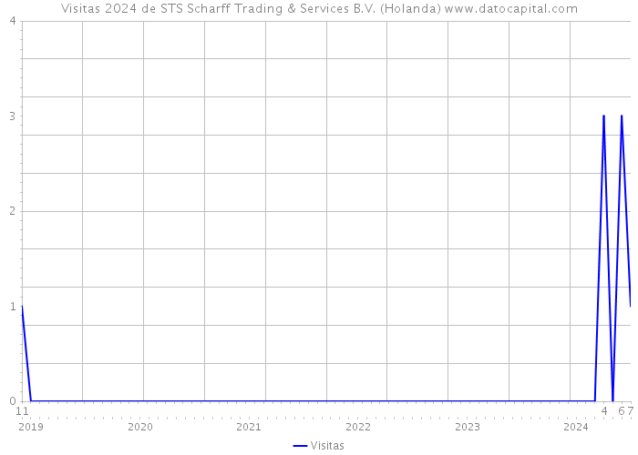 Visitas 2024 de STS Scharff Trading & Services B.V. (Holanda) 