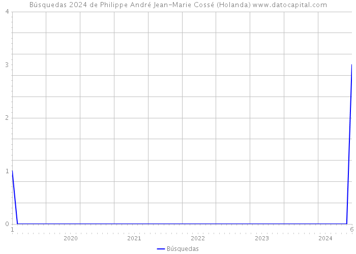 Búsquedas 2024 de Philippe André Jean-Marie Cossé (Holanda) 