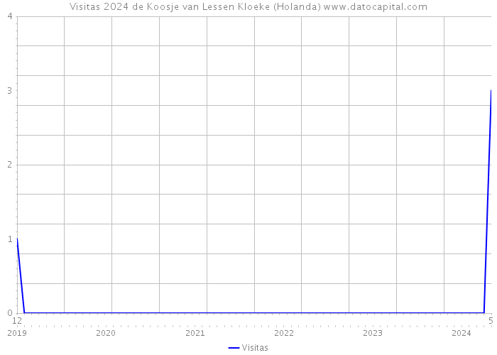 Visitas 2024 de Koosje van Lessen Kloeke (Holanda) 