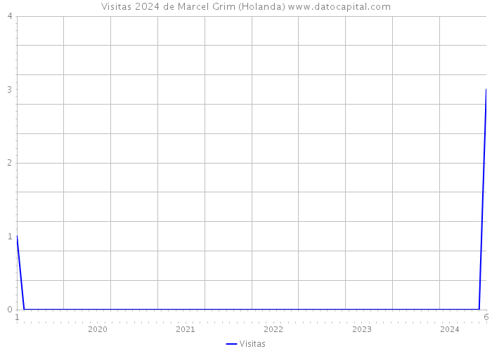 Visitas 2024 de Marcel Grim (Holanda) 