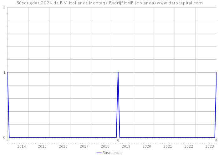 Búsquedas 2024 de B.V. Hollands Montage Bedrijf HMB (Holanda) 
