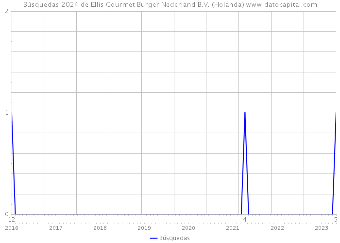 Búsquedas 2024 de Ellis Gourmet Burger Nederland B.V. (Holanda) 