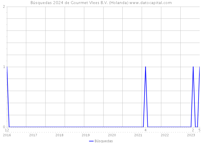 Búsquedas 2024 de Gourmet Vlees B.V. (Holanda) 