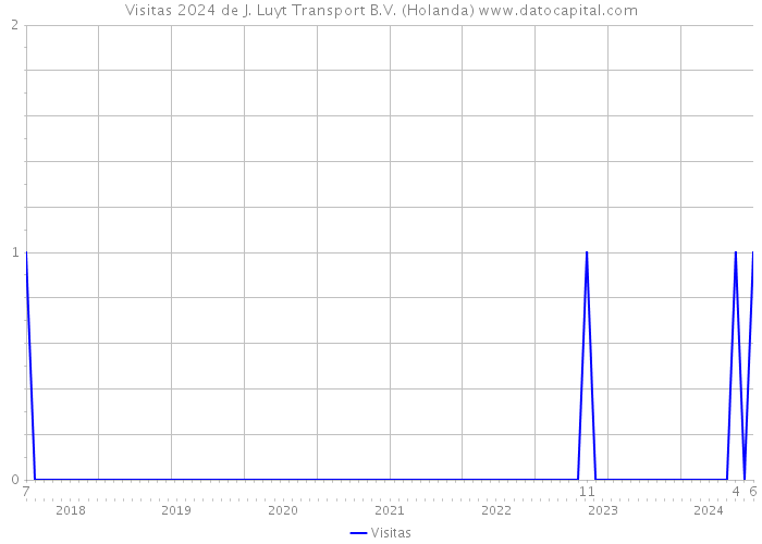 Visitas 2024 de J. Luyt Transport B.V. (Holanda) 