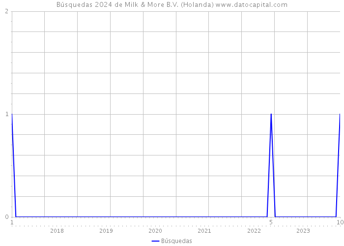 Búsquedas 2024 de Milk & More B.V. (Holanda) 