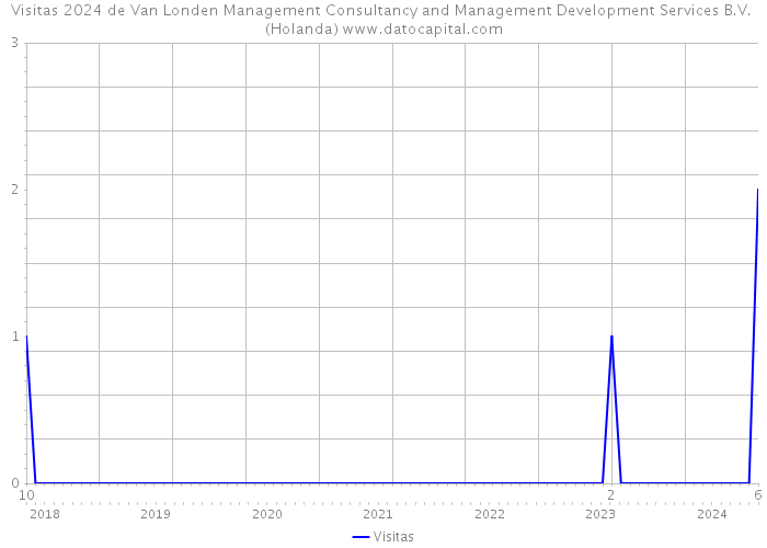 Visitas 2024 de Van Londen Management Consultancy and Management Development Services B.V. (Holanda) 
