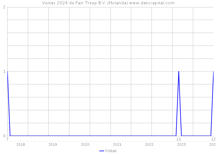 Visitas 2024 de Fair Treep B.V. (Holanda) 