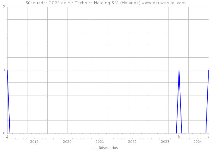 Búsquedas 2024 de Air Technics Holding B.V. (Holanda) 