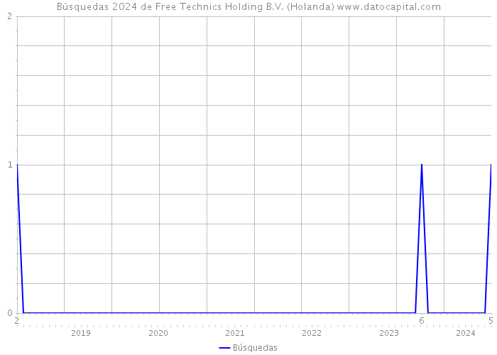 Búsquedas 2024 de Free Technics Holding B.V. (Holanda) 