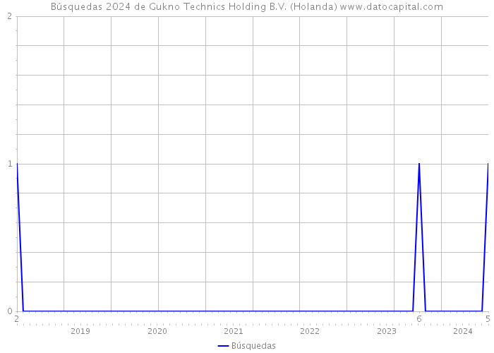 Búsquedas 2024 de Gukno Technics Holding B.V. (Holanda) 