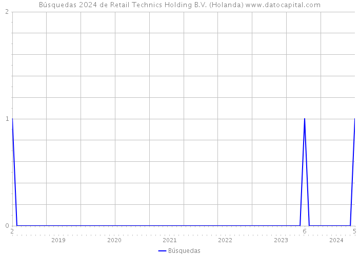 Búsquedas 2024 de Retail Technics Holding B.V. (Holanda) 