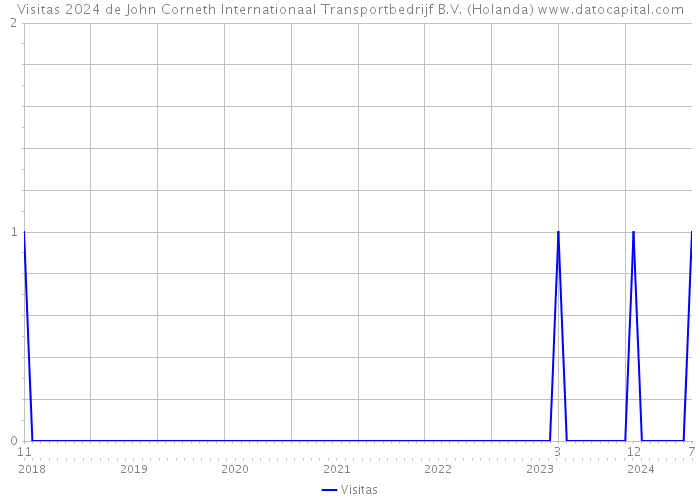Visitas 2024 de John Corneth Internationaal Transportbedrijf B.V. (Holanda) 
