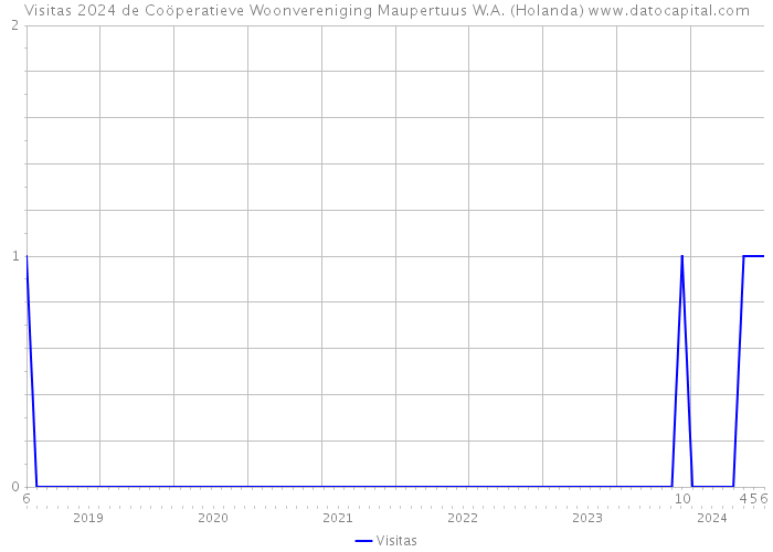 Visitas 2024 de Coöperatieve Woonvereniging Maupertuus W.A. (Holanda) 