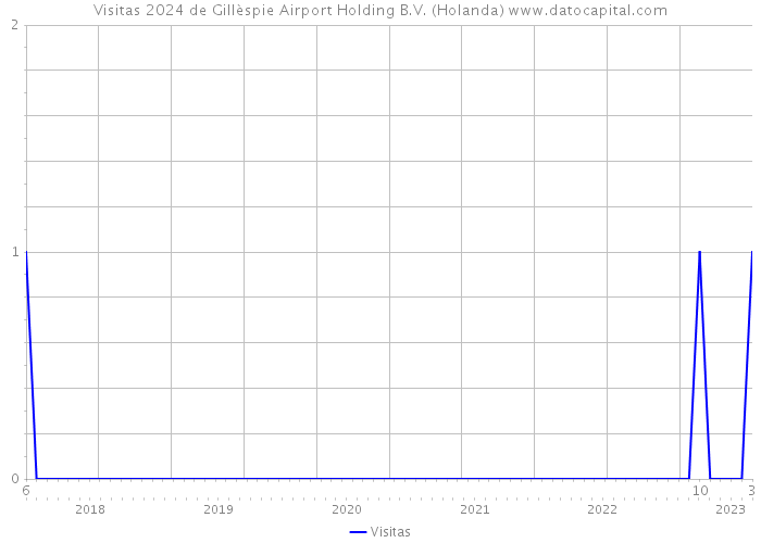 Visitas 2024 de Gillèspie Airport Holding B.V. (Holanda) 