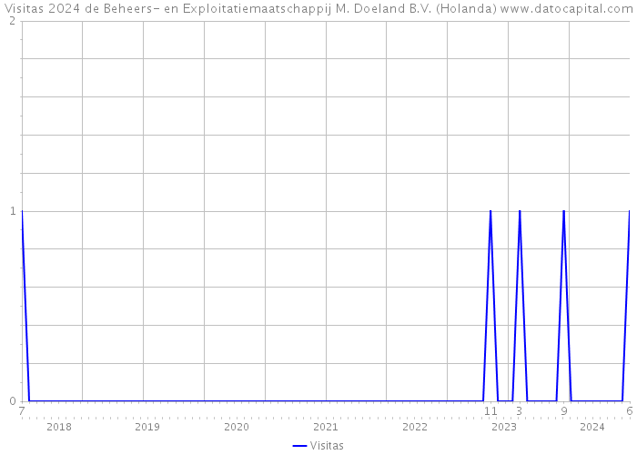 Visitas 2024 de Beheers- en Exploitatiemaatschappij M. Doeland B.V. (Holanda) 