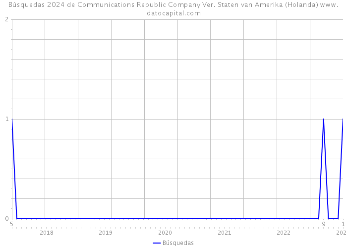 Búsquedas 2024 de Communications Republic Company Ver. Staten van Amerika (Holanda) 