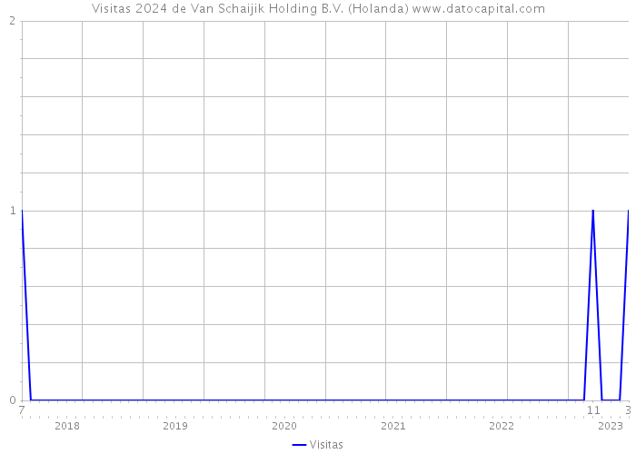 Visitas 2024 de Van Schaijik Holding B.V. (Holanda) 