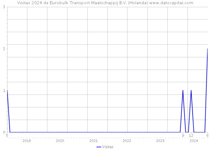 Visitas 2024 de Eurobulk Transport Maatschappij B.V. (Holanda) 