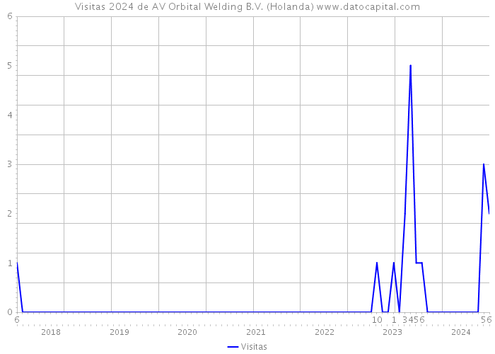 Visitas 2024 de AV Orbital Welding B.V. (Holanda) 