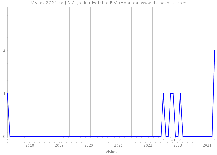 Visitas 2024 de J.D.C. Jonker Holding B.V. (Holanda) 