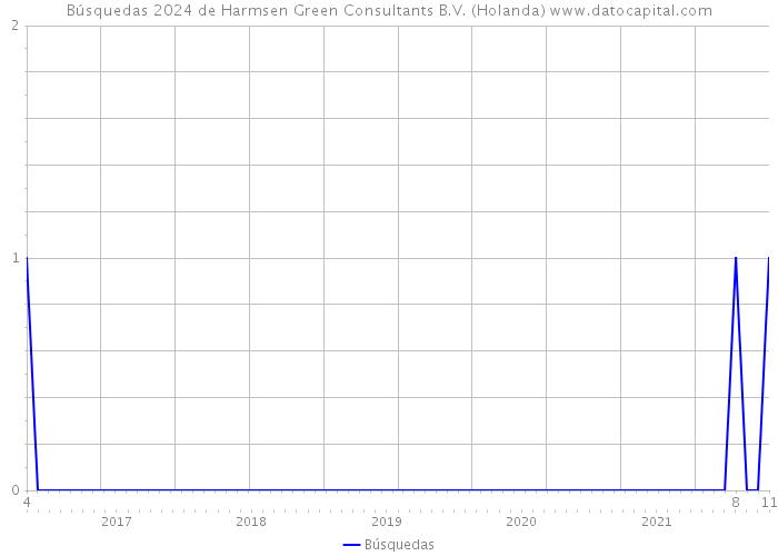 Búsquedas 2024 de Harmsen Green Consultants B.V. (Holanda) 
