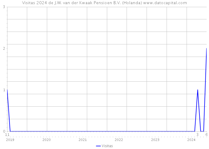 Visitas 2024 de J.W. van der Kwaak Pensioen B.V. (Holanda) 