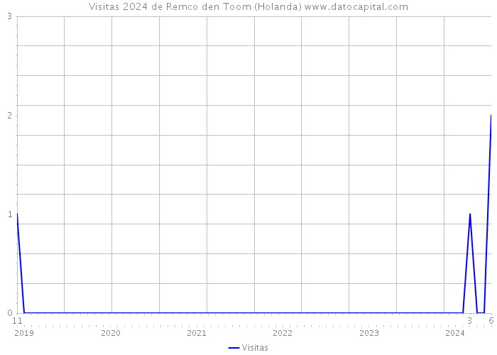 Visitas 2024 de Remco den Toom (Holanda) 