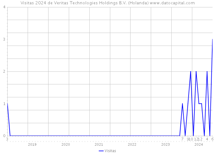 Visitas 2024 de Veritas Technologies Holdings B.V. (Holanda) 