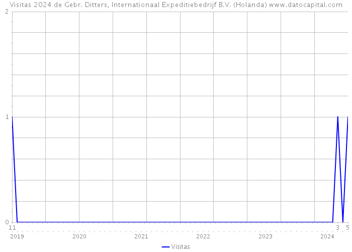 Visitas 2024 de Gebr. Ditters, Internationaal Expeditiebedrijf B.V. (Holanda) 