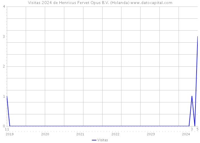 Visitas 2024 de Henricus Fervet Opus B.V. (Holanda) 