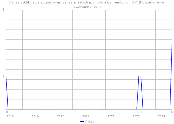 Visitas 2024 de Beleggings- en Beheermaatschappij Klein Cannenburgh B.V. (Holanda) 