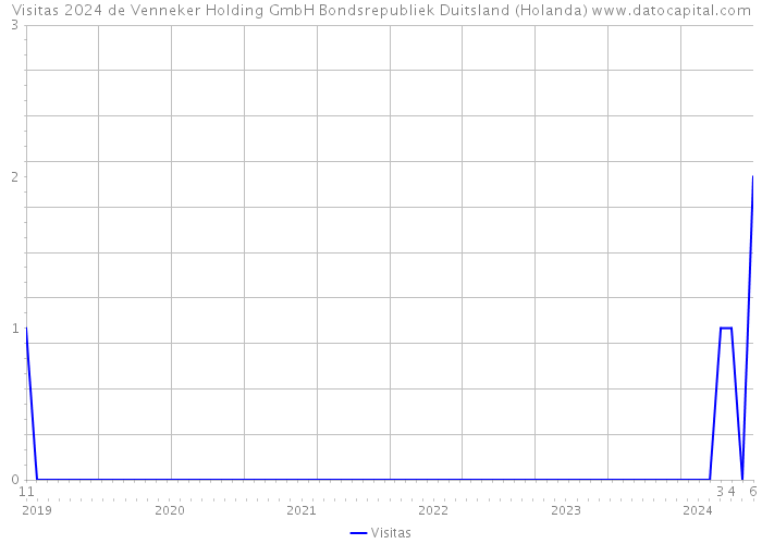 Visitas 2024 de Venneker Holding GmbH Bondsrepubliek Duitsland (Holanda) 