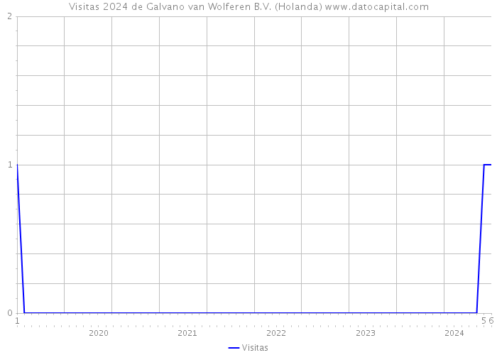 Visitas 2024 de Galvano van Wolferen B.V. (Holanda) 
