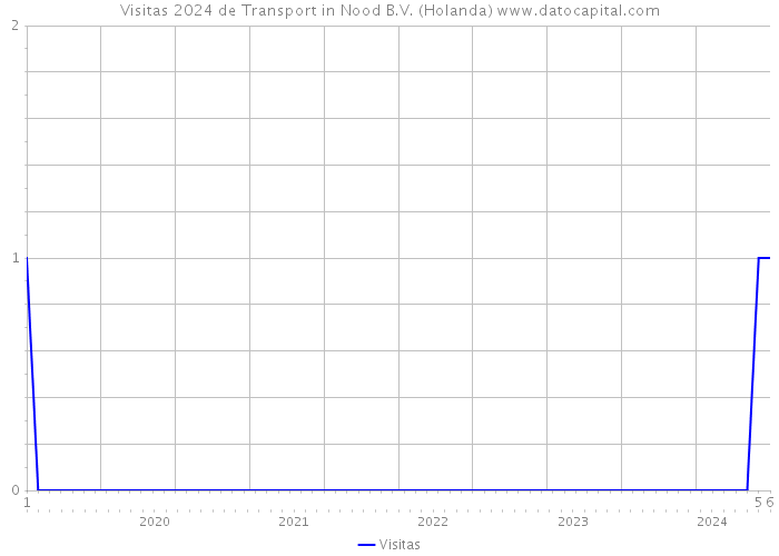 Visitas 2024 de Transport in Nood B.V. (Holanda) 