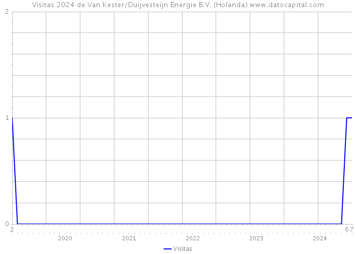 Visitas 2024 de Van Kester/Duijvesteijn Energie B.V. (Holanda) 