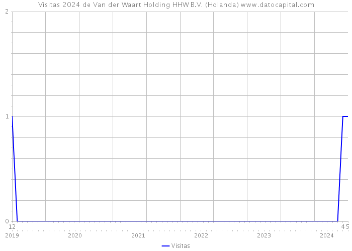 Visitas 2024 de Van der Waart Holding HHW B.V. (Holanda) 