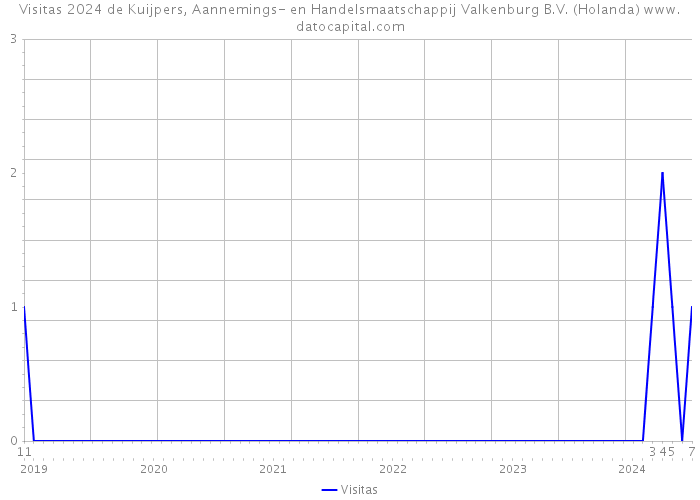 Visitas 2024 de Kuijpers, Aannemings- en Handelsmaatschappij Valkenburg B.V. (Holanda) 