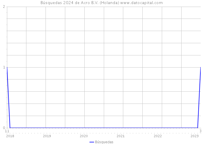 Búsquedas 2024 de Acro B.V. (Holanda) 