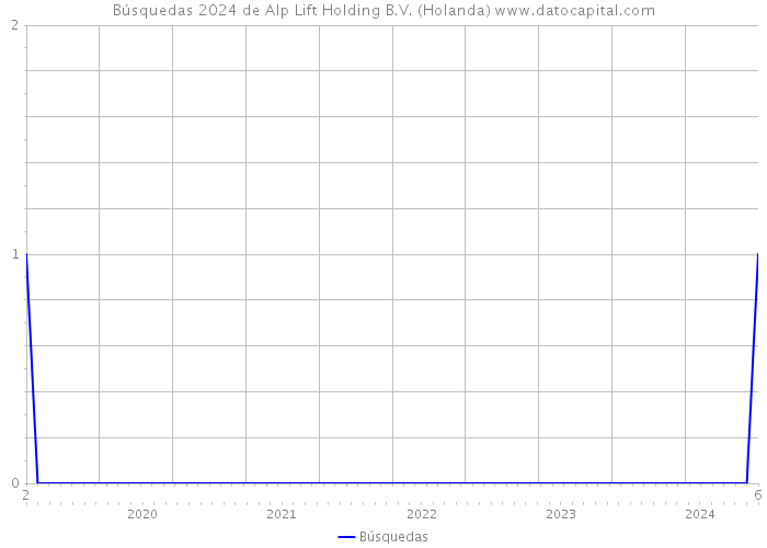 Búsquedas 2024 de Alp Lift Holding B.V. (Holanda) 